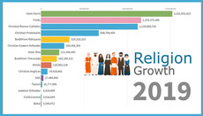 У Мережі представили візуалізацію розвитку світових релігій після 1945 року