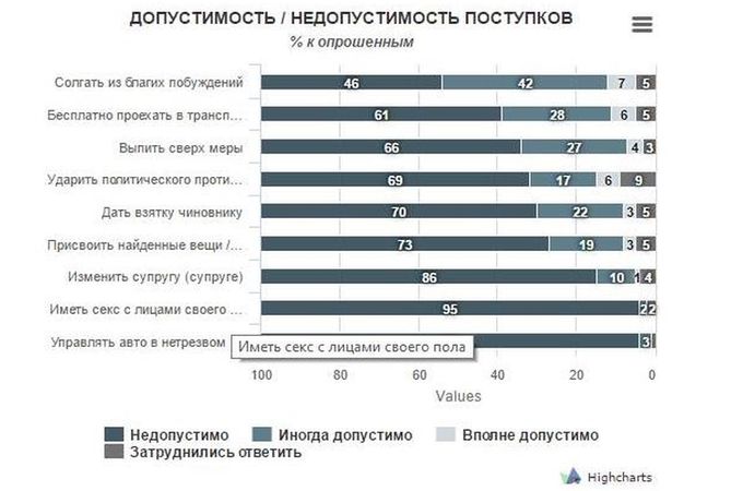 Опрос: украинцы против однополых отношений и супружеских измен фото 1