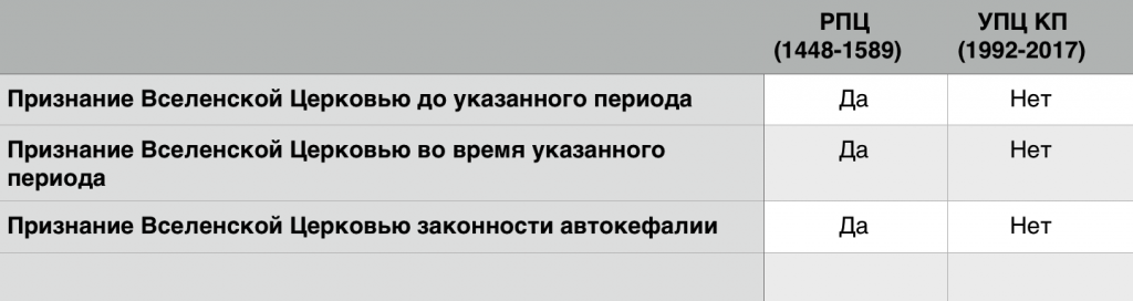 Невизнані: 25 років УПЦ КП ≠ 140 років РПЦ (просто про складне) фото 1