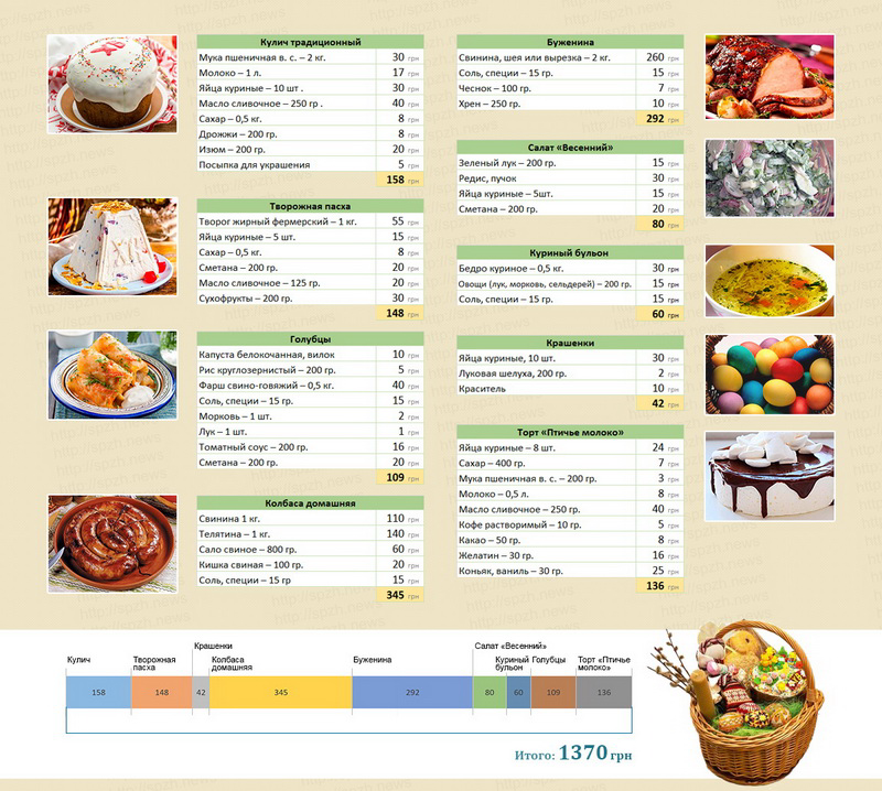 Пасхальний стіл-2018: підраховуємо бюджет фото 1