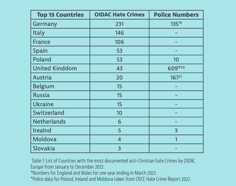 Violence against Christians is rising in Europe, study finds фото 1